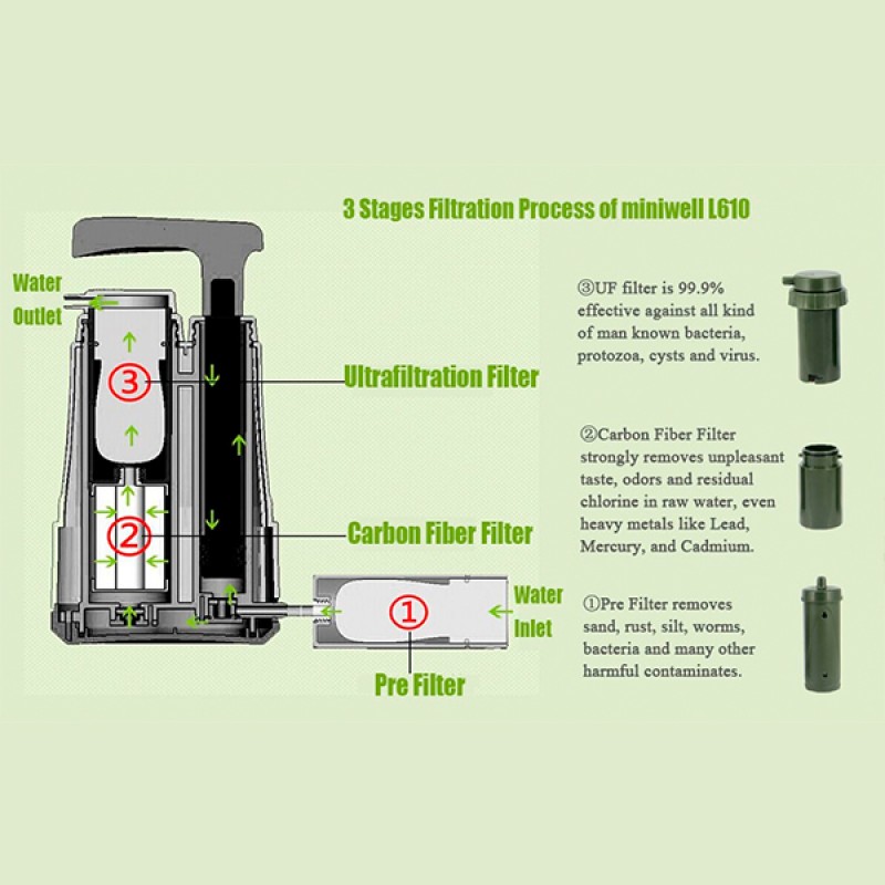 Фільтр для води портативний туристичний Miniwell L610 1000L green